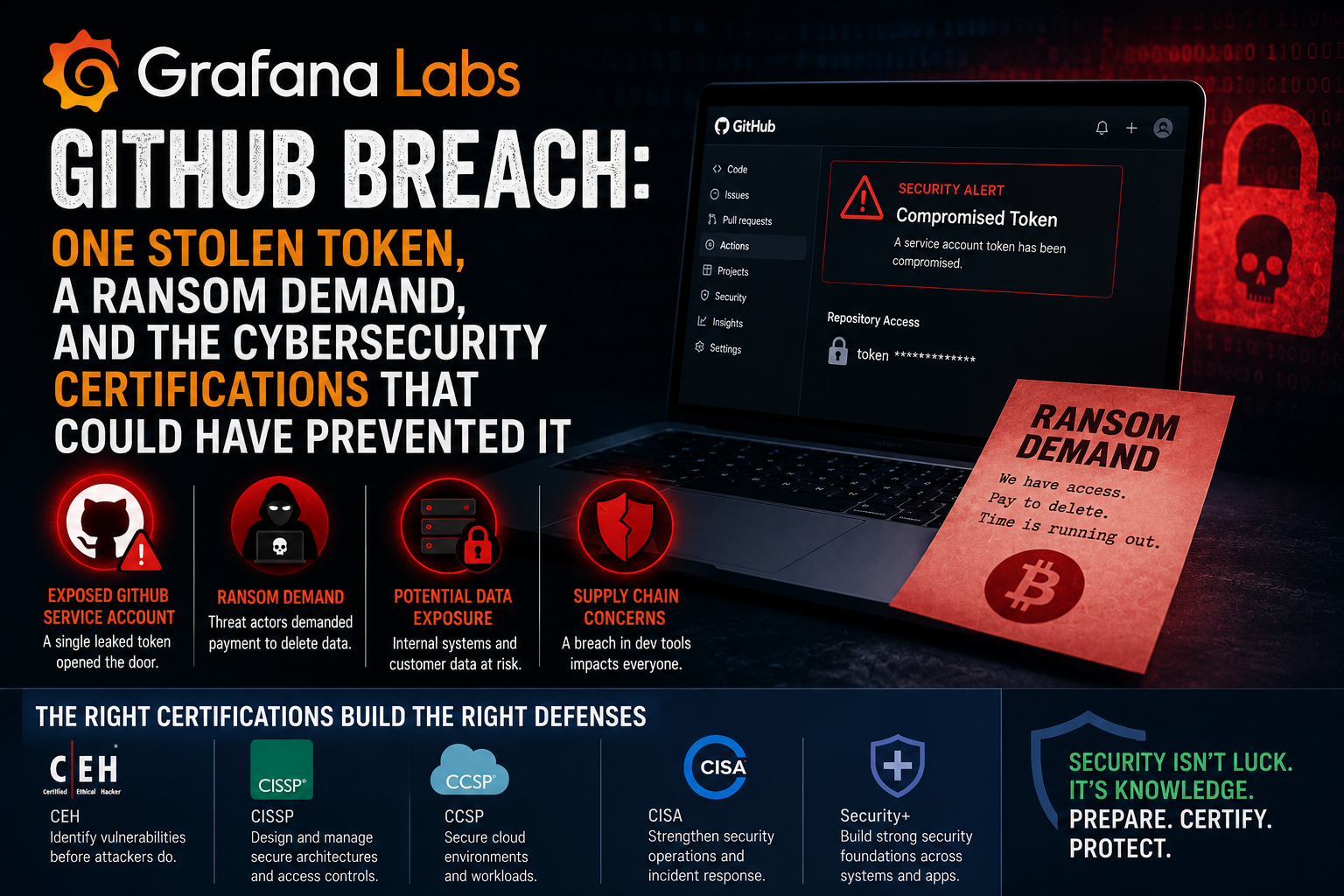 Grafana Labs GitHub Breach: One Stolen Token, a Ransom Demand, and the Cybersecurity Certifications That Could Have Prevented It